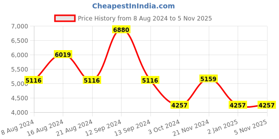 tatacliq.com Adidas Men's FLUIDFLOW 3.0 Black Running Shoes adidas Price History Graph from 8 Aug 2024 to 5 Nov 2025