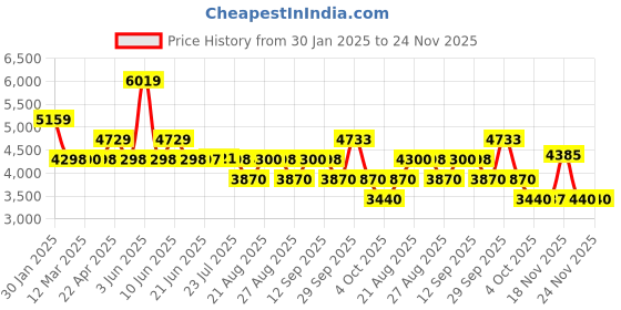 tatacliq.com Adidas Men's FLUIDFLOW 3.0 Black Running Shoes adidas Price History Graph from 30 Jan 2025 to 23 Nov 2025