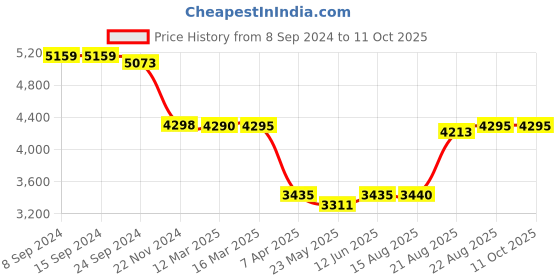 tatacliq.com Adidas Men's FLUIDFLOW 3.0 Blue Running Shoes adidas Price History Graph from 8 Sep 2024 to 10 Oct 2025