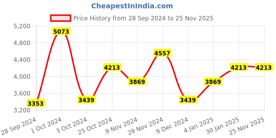 tatacliq.com Adidas Men's FLUIDFLOW 3.0 Blue Running Shoes adidas Price History Graph from 28 Sep 2024 to 25 Nov 2025