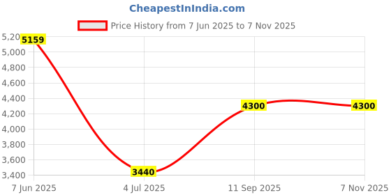 tatacliq.com Adidas Men's FLUIDFLOW 3.0 Blue Running Shoes adidas Price History Graph from 7 Jun 2025 to 5 Nov 2025