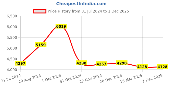 tatacliq.com Adidas Men's FLUIDFLOW 3.0 Grey Running Shoes adidas Price History Graph from 31 Jul 2024 to 1 Dec 2025