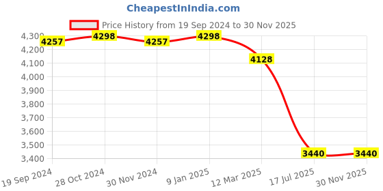 tatacliq.com Adidas Men's FLUIDFLOW 3.0 Grey Running Shoes adidas Price History Graph from 19 Sep 2024 to 30 Nov 2025