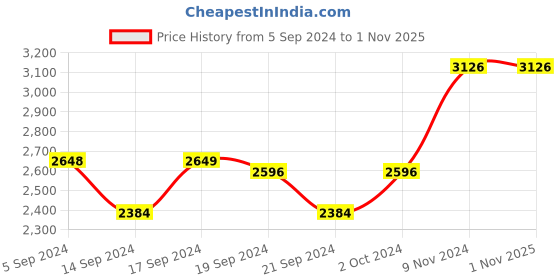 tatacliq.com Adidas Men's Fluxx Pace Black Running Shoes adidas Price History Graph from 5 Sep 2024 to 1 Nov 2025