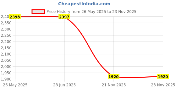 tatacliq.com Adidas Men's Flydoot Collegiate Navy Running Shoes adidas Price History Graph from 26 May 2025 to 23 Nov 2025