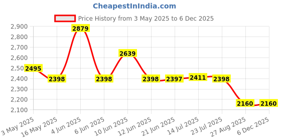 tatacliq.com Adidas Men's Flydoot Collegiate Navy Running Shoes adidas Price History Graph from 3 May 2025 to 5 Dec 2025