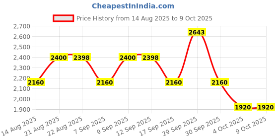 tatacliq.com Adidas Men's Flydoot Collegiate Navy Running Shoes adidas Price History Graph from 14 Aug 2025 to 8 Oct 2025