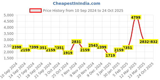 tatacliq.com adidas Men's Flydoot M Blue Running Shoes adidas Price History Graph from 10 Sep 2024 to 24 Oct 2025