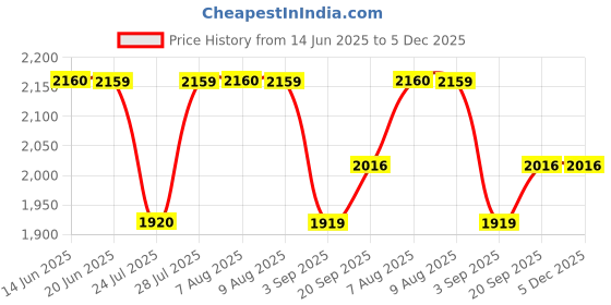 tatacliq.com adidas Men's Flydoot M Blue Running Shoes adidas Price History Graph from 14 Jun 2025 to 4 Dec 2025