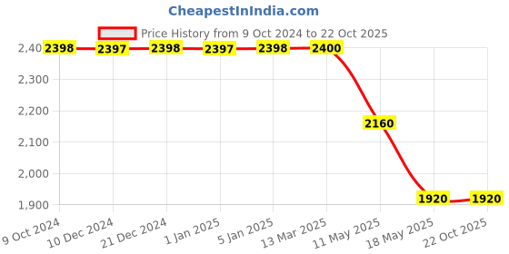tatacliq.com Adidas Men's footstrikke Blue Running Shoes adidas Price History Graph from 9 Oct 2024 to 22 Oct 2025
