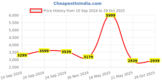 tatacliq.com Adidas Men's Ford-Fwd Black Running Shoes adidas Price History Graph from 10 Sep 2024 to 28 Oct 2025