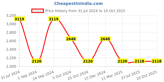 tatacliq.com Adidas Men's FRAIZER M Stone Grey Running Shoes adidas Price History Graph from 31 Jul 2024 to 10 Oct 2025