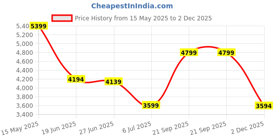 tatacliq.com Adidas Men's FRONTIER Black Outdoor Shoes adidas Price History Graph from 15 May 2025 to 2 Dec 2025