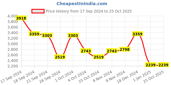 tatacliq.com Adidas Men's Ft. Ford Black Running Shoes adidas Price History Graph from 17 Sep 2024 to 24 Oct 2025
