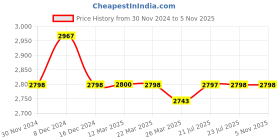 tatacliq.com Adidas Men's Ft. Ford Black Running Shoes adidas Price History Graph from 30 Nov 2024 to 3 Nov 2025