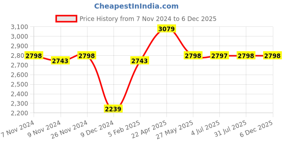 tatacliq.com Adidas Men's Ft. Ford Blue Running Shoes adidas Price History Graph from 7 Nov 2024 to 5 Dec 2025