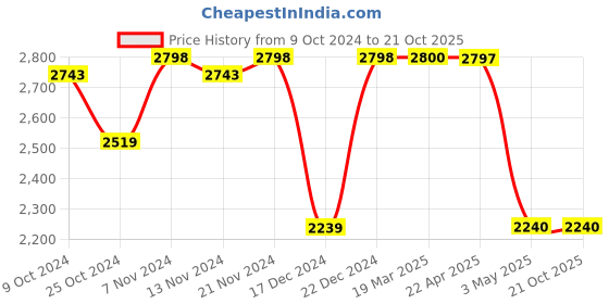 tatacliq.com Adidas Men's Ft. Ford Cream Running Shoes adidas Price History Graph from 9 Oct 2024 to 21 Oct 2025