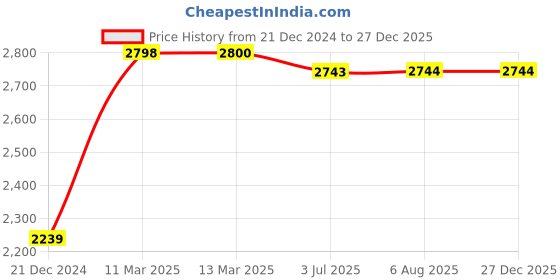 tatacliq.com Adidas Men's Ft. Ford Cream Running Shoes adidas Price History Graph from 21 Dec 2024 to 26 Dec 2025