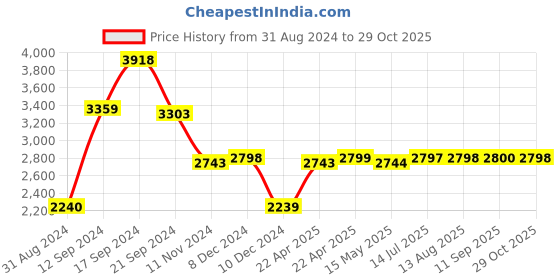 tatacliq.com Adidas Men's Ft. Ford Grey Running Shoes adidas Price History Graph from 31 Aug 2024 to 29 Oct 2025