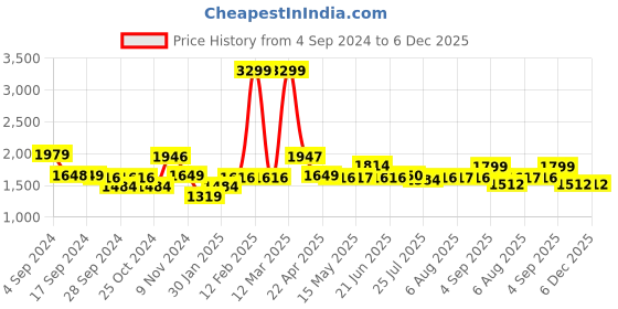 tatacliq.com Adidas Men's Fuseo Black Running Shoes adidas Price History Graph from 4 Sep 2024 to 5 Dec 2025
