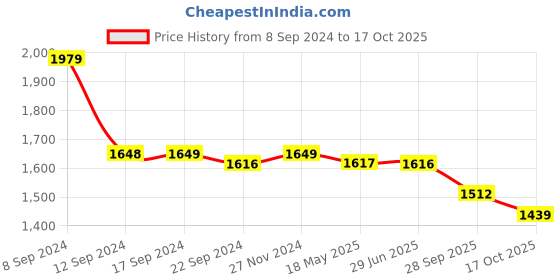 tatacliq.com Adidas Men's Fuseo Blue Running Shoes adidas Price History Graph from 8 Sep 2024 to 17 Oct 2025