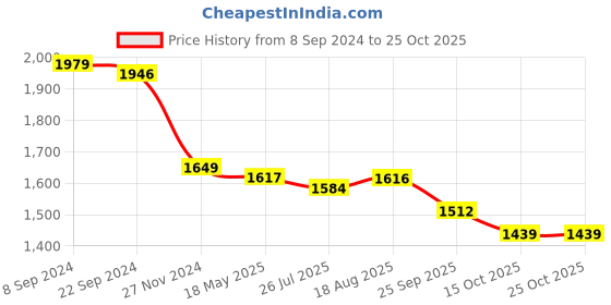 tatacliq.com Adidas Men's Fuseo Grey Running Shoes adidas Price History Graph from 8 Sep 2024 to 25 Oct 2025