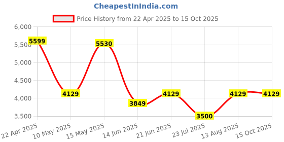 tatacliq.com Adidas Men's FWD MOTION Blue Running Shoes adidas Price History Graph from 22 Apr 2025 to 15 Oct 2025