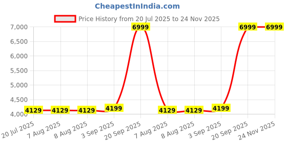 tatacliq.com Adidas Men's FWD MOTION Blue Running Shoes adidas Price History Graph from 20 Jul 2025 to 24 Nov 2025