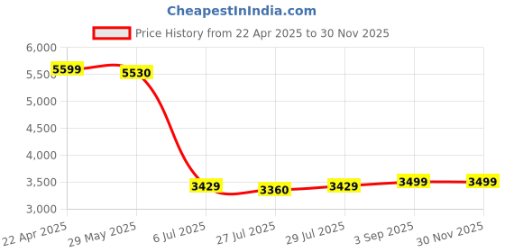 tatacliq.com Adidas Men's FWD MOTION Green Running Shoes adidas Price History Graph from 22 Apr 2025 to 29 Nov 2025