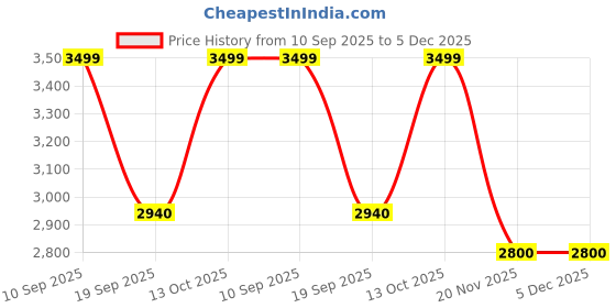 tatacliq.com Adidas Men's FWD MOTION Green Running Shoes adidas Price History Graph from 10 Sep 2025 to 3 Dec 2025