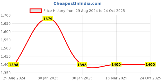 tatacliq.com Adidas Men's Gaitor Green Floater Sandals adidas Price History Graph from 29 Aug 2024 to 22 Oct 2025