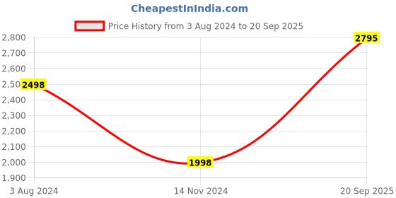 tatacliq.com Adidas Men's Galaxy 5 Black Running Shoes adidas Price History Graph from 3 Aug 2024 to 20 Sep 2025