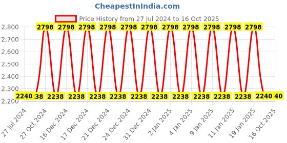 tatacliq.com Adidas Men's GALAXY 6 Black Running Shoes adidas Price History Graph from 27 Jul 2024 to 16 Oct 2025