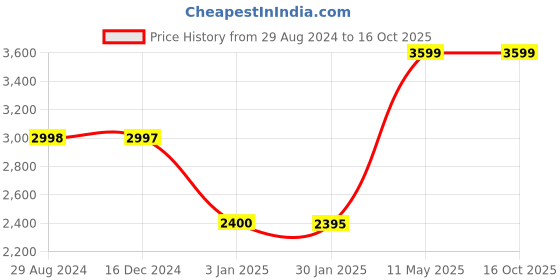 tatacliq.com Adidas Men's GALAXY 6 Lime Running Shoes adidas Price History Graph from 29 Aug 2024 to 15 Oct 2025