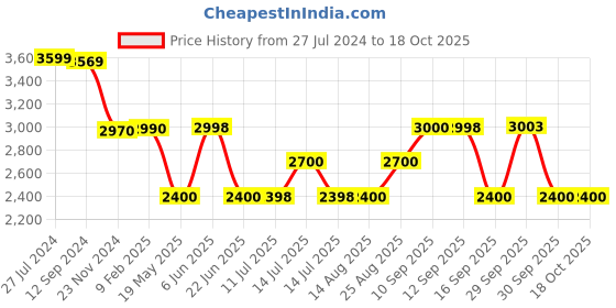 tatacliq.com Adidas Men's GALAXY 6 Running Shoes adidas Price History Graph from 27 Jul 2024 to 18 Oct 2025