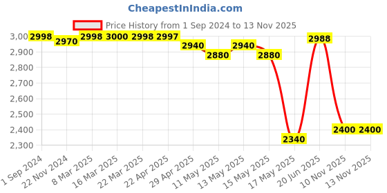 tatacliq.com Adidas Men's GALAXY 6 Running Shoes adidas Price History Graph from 1 Sep 2024 to 12 Nov 2025