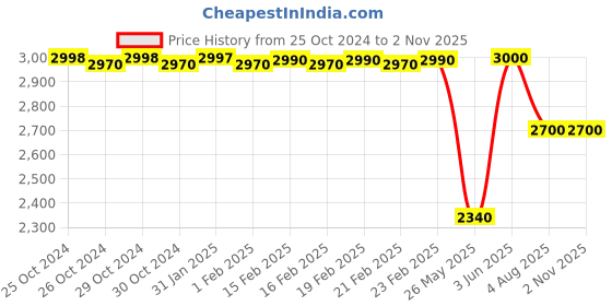 tatacliq.com Adidas Men's GALAXY 6 Running Shoes adidas Price History Graph from 25 Oct 2024 to 1 Nov 2025