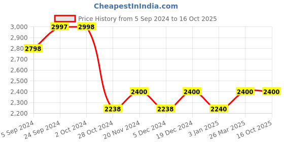 tatacliq.com Adidas Men's GALAXY 6 White Running Shoes adidas Price History Graph from 5 Sep 2024 to 16 Oct 2025