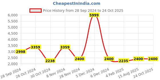 tatacliq.com Adidas Men's GALAXY 6 White Running Shoes adidas Price History Graph from 28 Sep 2024 to 23 Oct 2025