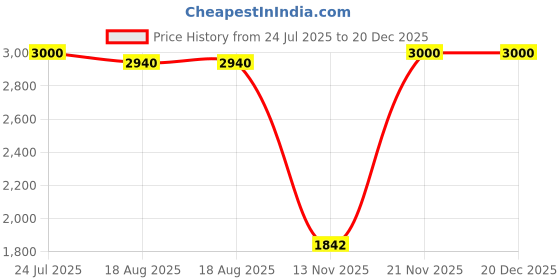 tatacliq.com Adidas Men's GALAXY 6 White Running Shoes adidas Price History Graph from 24 Jul 2025 to 20 Dec 2025