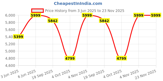tatacliq.com Adidas Men's GALAXY 7 Black Running Shoes adidas Price History Graph from 3 Jun 2025 to 22 Nov 2025