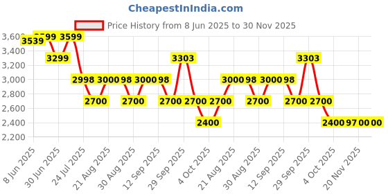 tatacliq.com Adidas Men's GALAXY 7 Red Running Shoes adidas Price History Graph from 8 Jun 2025 to 30 Nov 2025