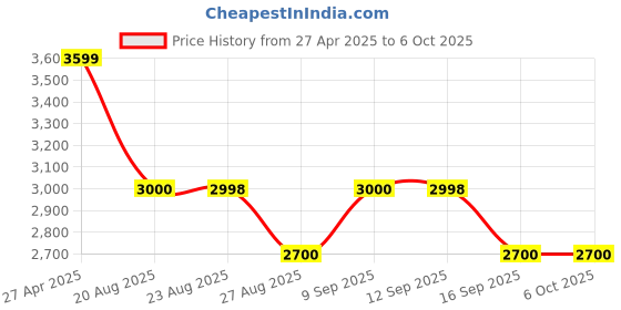 tatacliq.com Adidas Men's GALAXY 7 Red Running Shoes adidas Price History Graph from 27 Apr 2025 to 4 Oct 2025