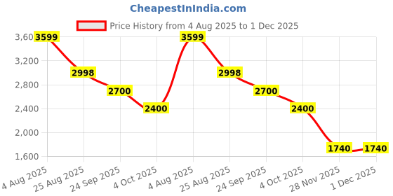 tatacliq.com Adidas Men's GALAXY 7 Red Running Shoes adidas Price History Graph from 4 Aug 2025 to 30 Nov 2025