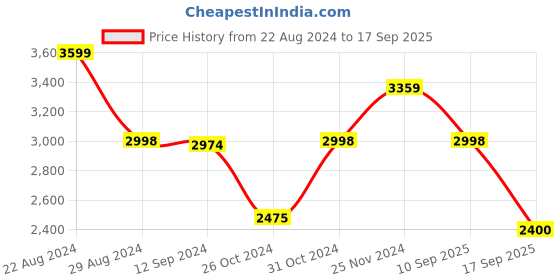 tatacliq.com Adidas Men's GALAXY Q Black Running Shoes adidas Price History Graph from 22 Aug 2024 to 17 Sep 2025