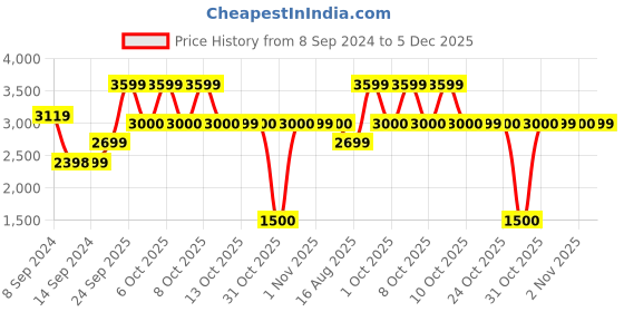 tatacliq.com Adidas Men's Galaxy Q Black Running Shoes adidas Price History Graph from 8 Sep 2024 to 5 Dec 2025