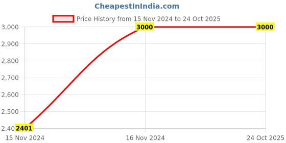 tatacliq.com Adidas Men's GALAXY Q Black Running Shoes adidas Price History Graph from 15 Nov 2024 to 24 Oct 2025