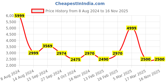 tatacliq.com Adidas Men's GALAXY Q Black Running Shoes adidas Price History Graph from 8 Aug 2024 to 16 Nov 2025
