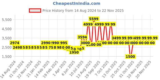 tatacliq.com Adidas Men's Galaxy Q Blue Running Shoes adidas Price History Graph from 14 Aug 2024 to 22 Nov 2025