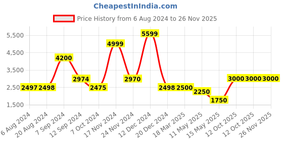 tatacliq.com Adidas Men's Galaxy Q Blue Running Shoes adidas Price History Graph from 6 Aug 2024 to 25 Nov 2025